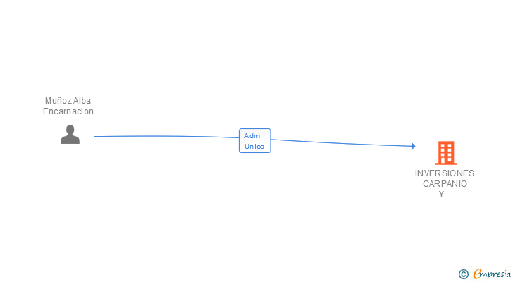 Vinculaciones societarias de INVERSIONES CARPANIO Y GAUDENCIA SL