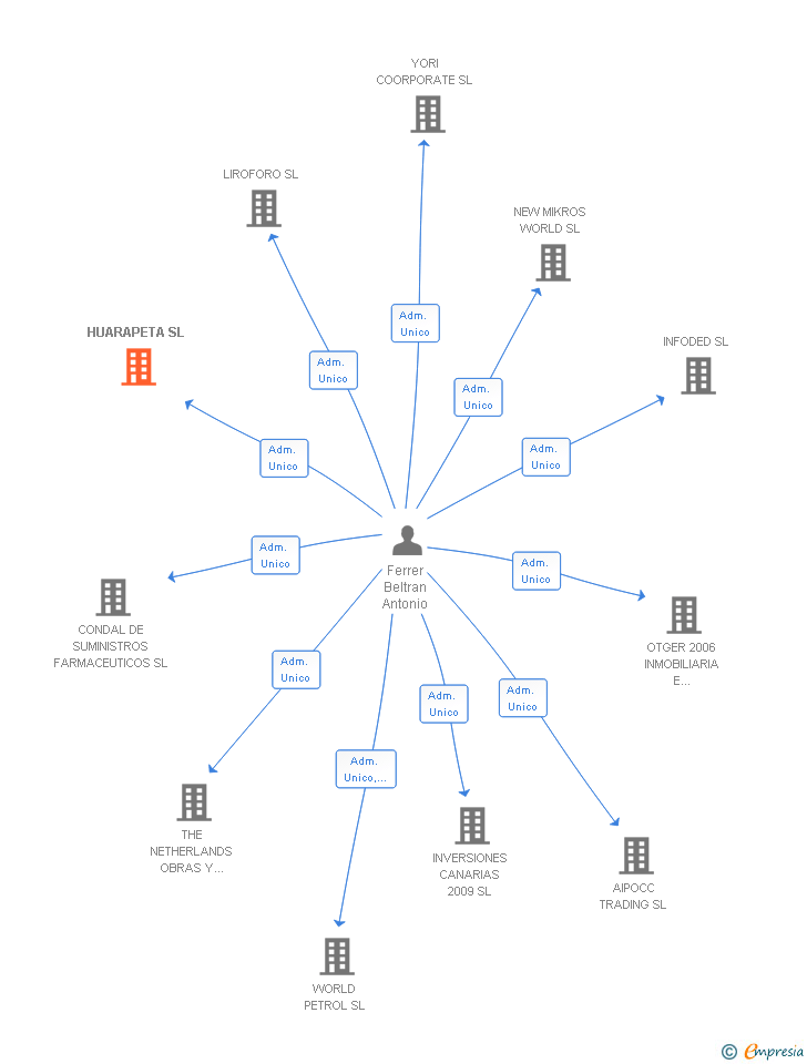 Vinculaciones societarias de HUARAPETA SL
