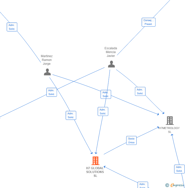 Vinculaciones societarias de H7 GLOBAL SOLUTIONS SL