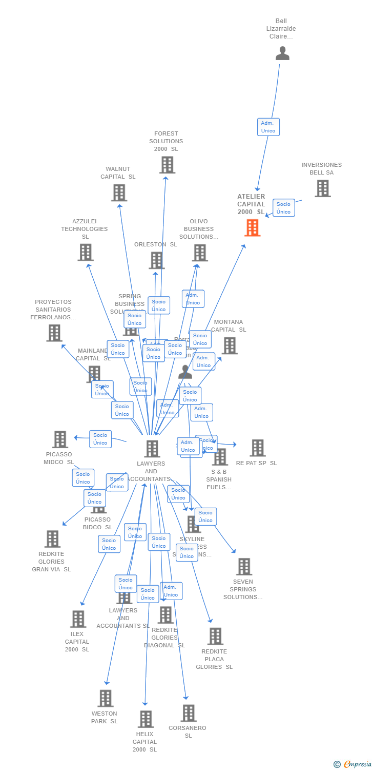 Vinculaciones societarias de ATELIER CAPITAL 2000 SL