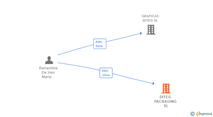 Vinculaciones societarias de DITEG PACKAGING SL