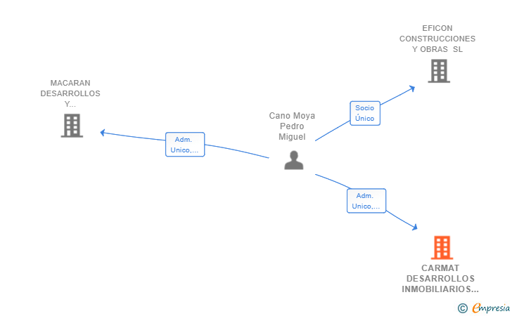 Vinculaciones societarias de CARMAT DESARROLLOS INMOBILIARIOS SL
