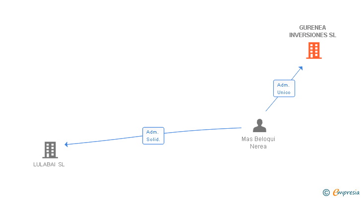Vinculaciones societarias de GURENEA INVERSIONES SL