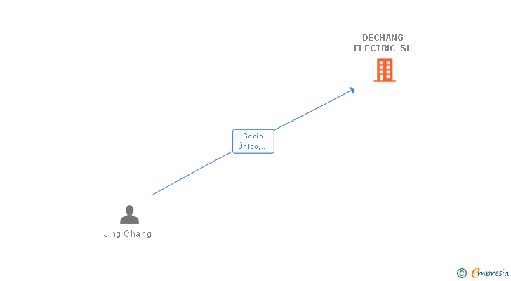 Vinculaciones societarias de DECHANG ELECTRIC SL