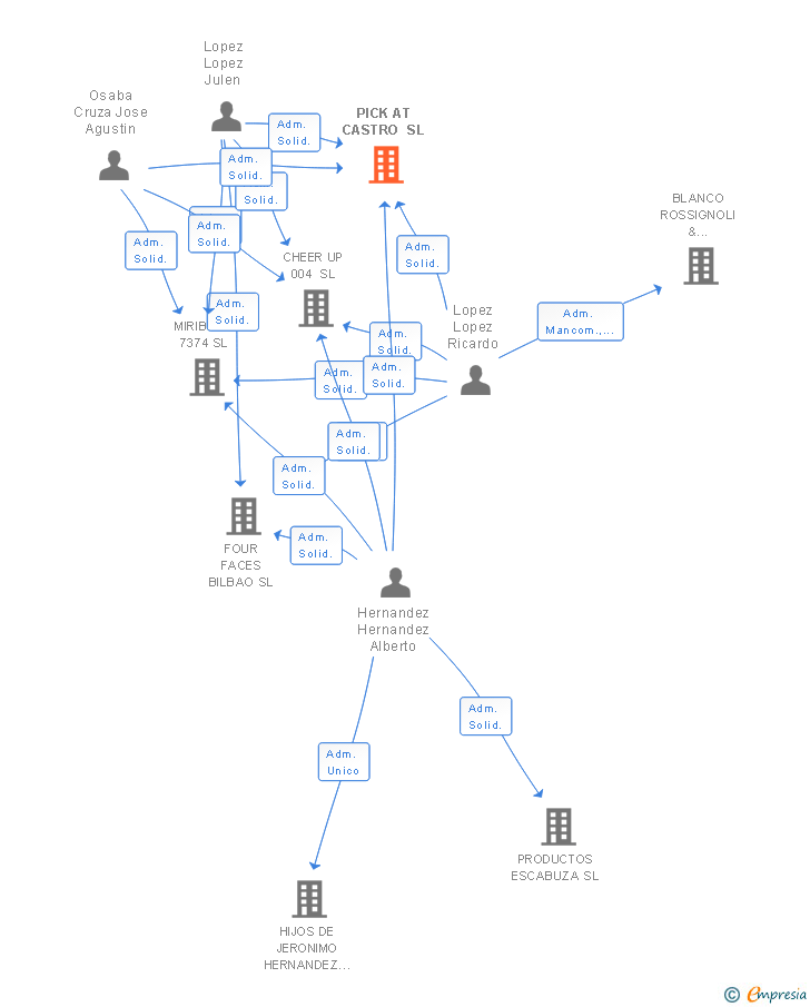 Vinculaciones societarias de PICK AT CASTRO SL