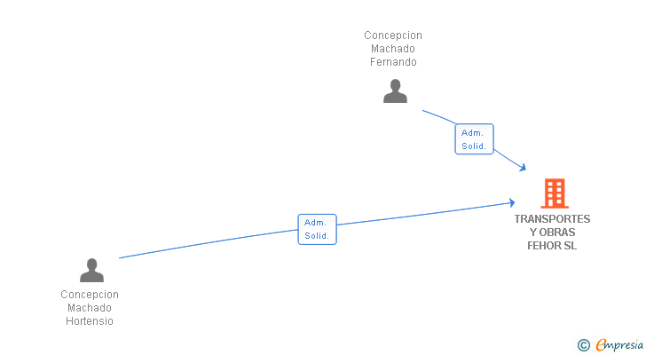 Vinculaciones societarias de TRANSPORTES Y OBRAS FEHOR SL