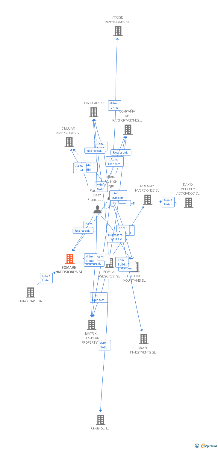 Vinculaciones societarias de FOMARE INVERSIONES SL
