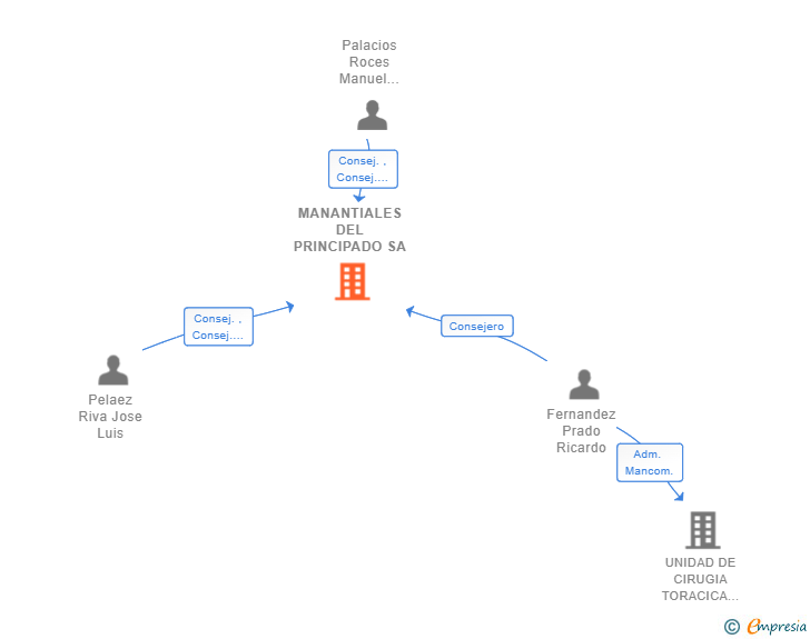 Vinculaciones societarias de MANANTIALES DEL PRINCIPADO SA