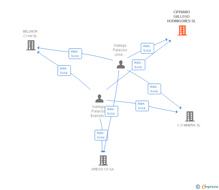 Vinculaciones societarias de G2 HORMIGON OC SL