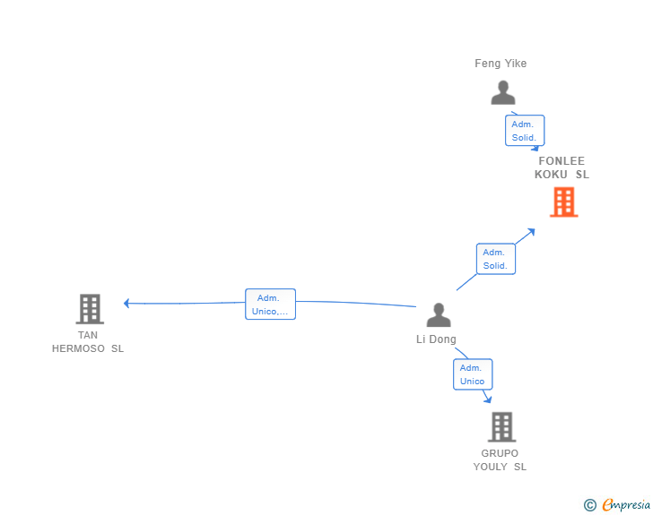 Vinculaciones societarias de FONLEE KOKU SL