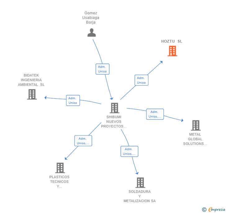Vinculaciones societarias de HOZTU SL (EXTINGUIDA)