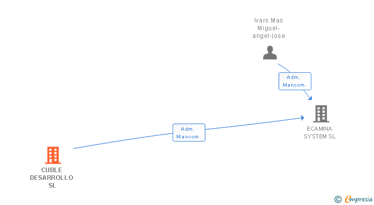 Vinculaciones societarias de CUBLE DESARROLLO SL