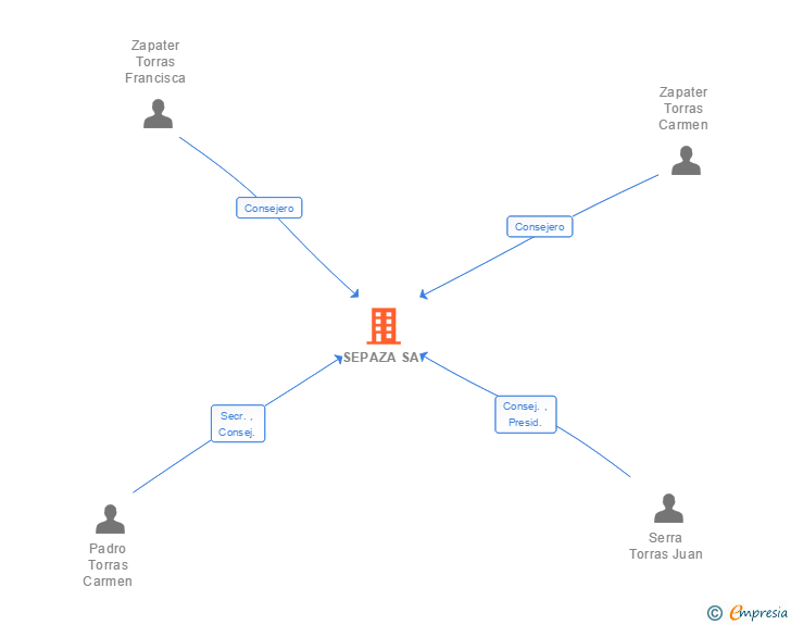 Vinculaciones societarias de SEPAZA SA