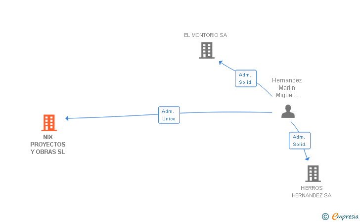 Vinculaciones societarias de NIX PROYECTOS Y OBRAS SL