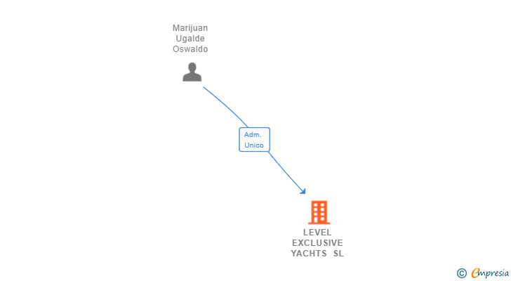 Vinculaciones societarias de LEVEL EXCLUSIVE YACHTS SL