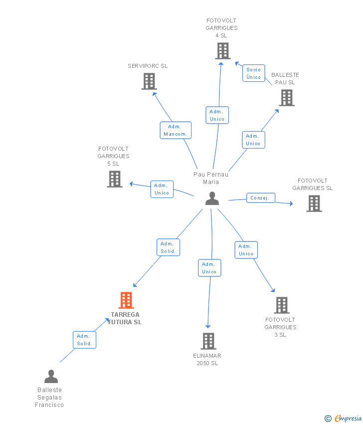 Vinculaciones societarias de TARREGA FUTURA SL