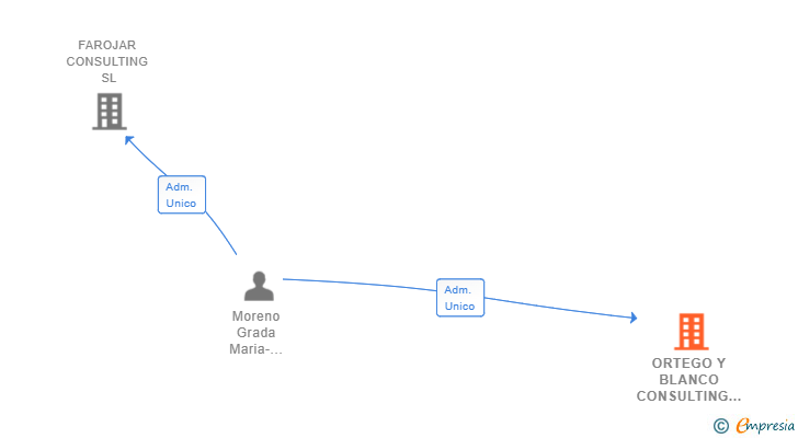 Vinculaciones societarias de ORTEGO Y BLANCO CONSULTING SL