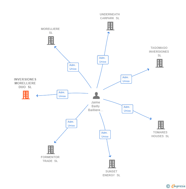 Vinculaciones societarias de INVERSIONES MORELLIERE DUO SL