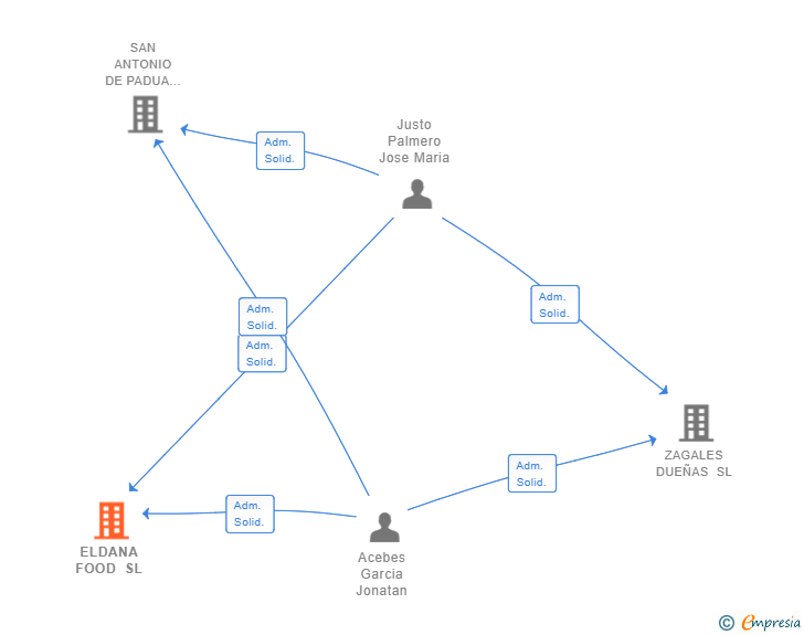 Vinculaciones societarias de ELDANA FOOD SL