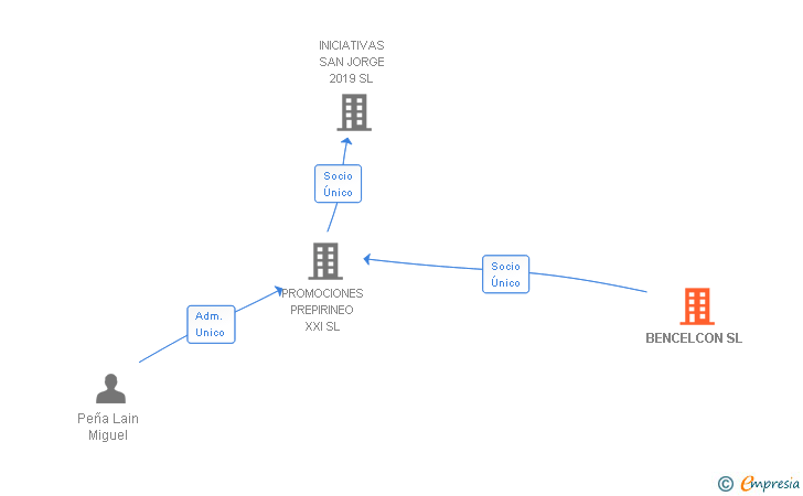 Vinculaciones societarias de BENCELCON SL