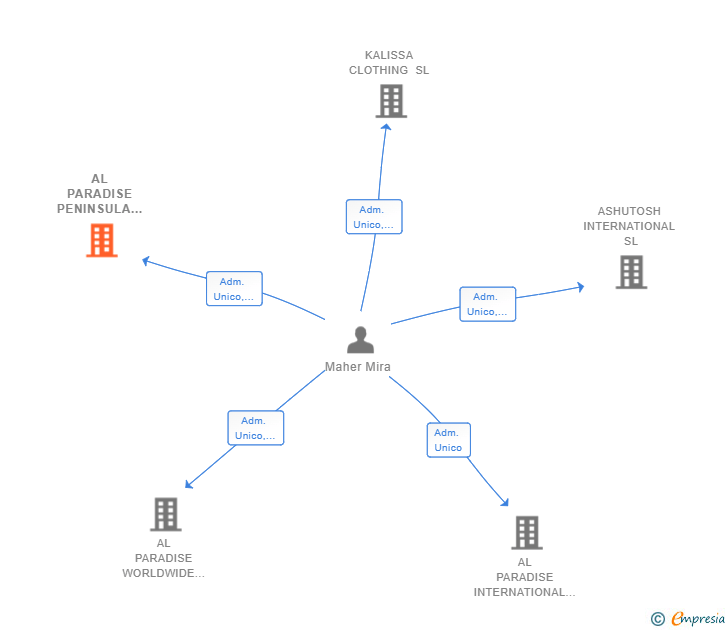 Vinculaciones societarias de AL PARADISE PENINSULA SL