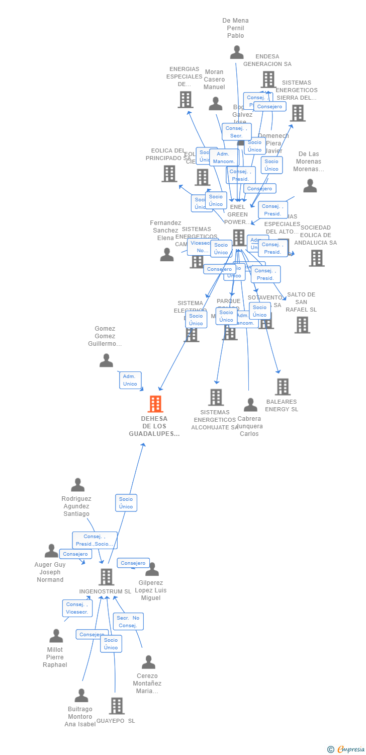 Vinculaciones societarias de DEHESA DE LOS GUADALUPES SOLAR SL
