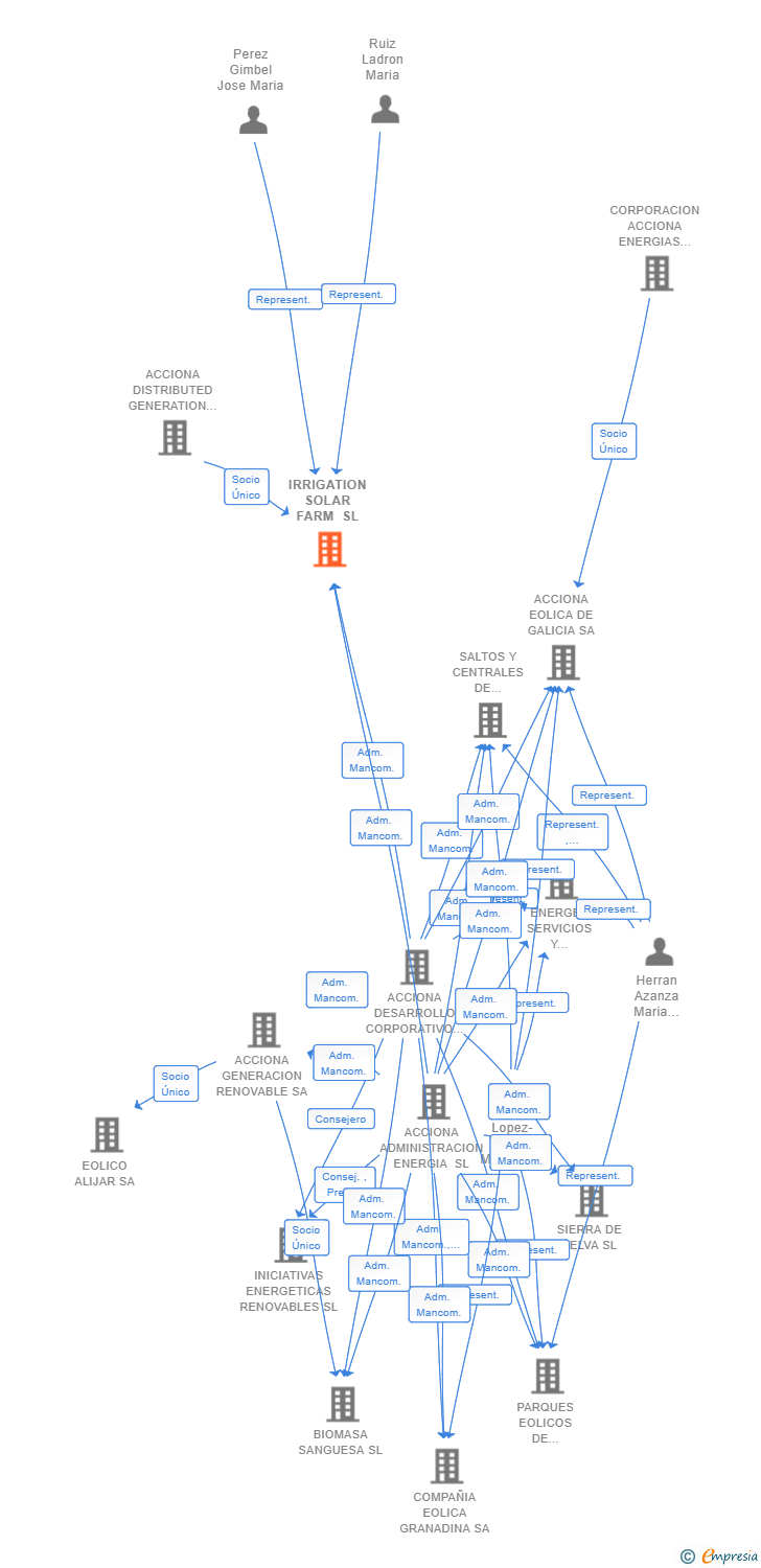Vinculaciones societarias de IRRIGATION SOLAR FARM SL