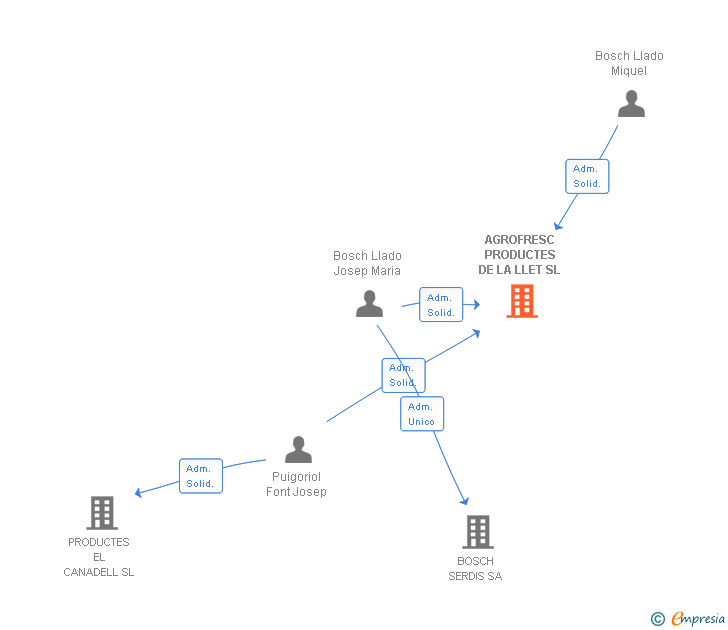 Vinculaciones societarias de AGROFRESC PRODUCTES DE LA LLET SL
