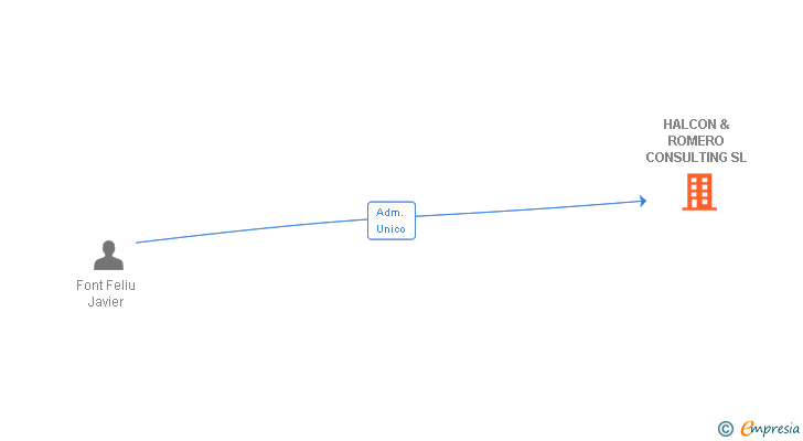 Vinculaciones societarias de HALCON & ROMERO CONSULTING SL