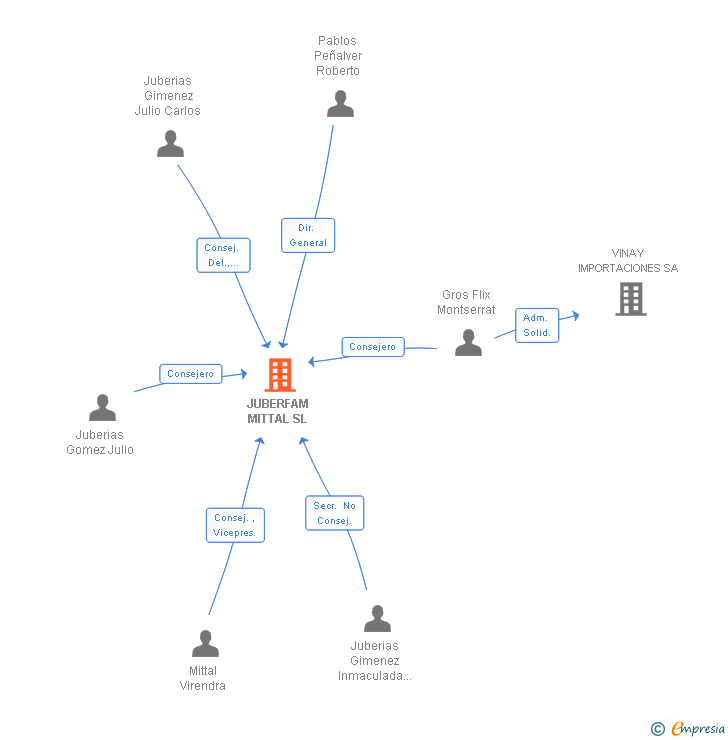 Vinculaciones societarias de JUBERFAM MITTAL SL