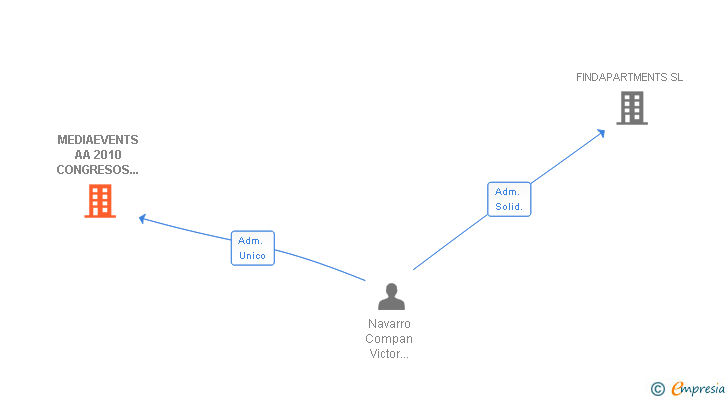 Vinculaciones societarias de MEDIAEVENTS AA 2010 CONGRESOS EVENTOS Y AZAFATAS SL