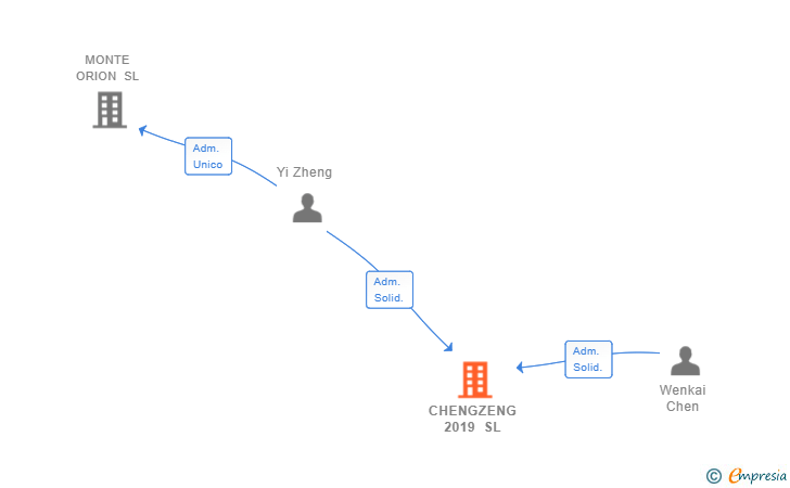 Vinculaciones societarias de CHENGZENG 2019 SL