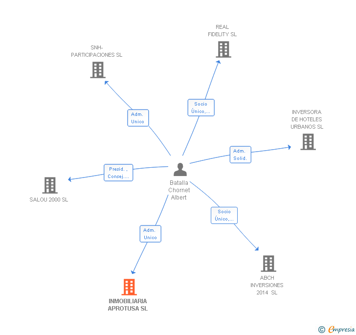 Vinculaciones societarias de INMOBILIARIA APROTUSA SL