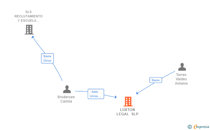 Vinculaciones societarias de LUXTON LEGAL SLP