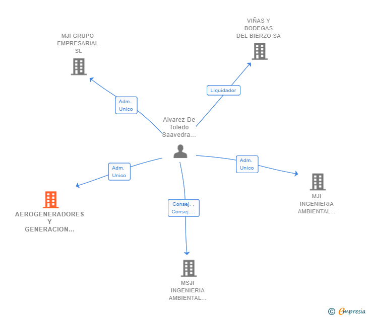 Vinculaciones societarias de AEROGENERADORES Y GENERACION ELECTRICA DISTRIBUIDA SL