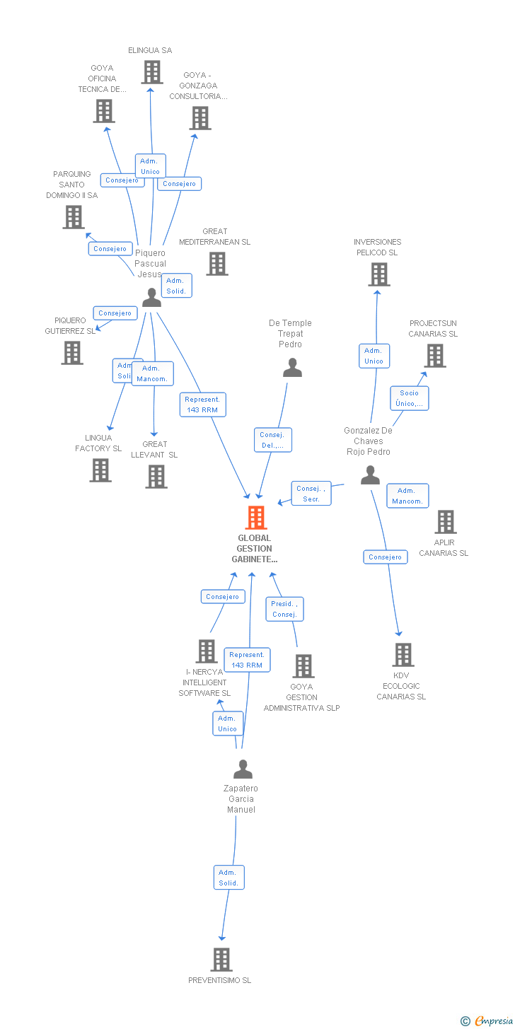 Vinculaciones societarias de GLOBAL GESTION GABINETE INTEGRAL DE SERVICIOS FINANCIEROS SL