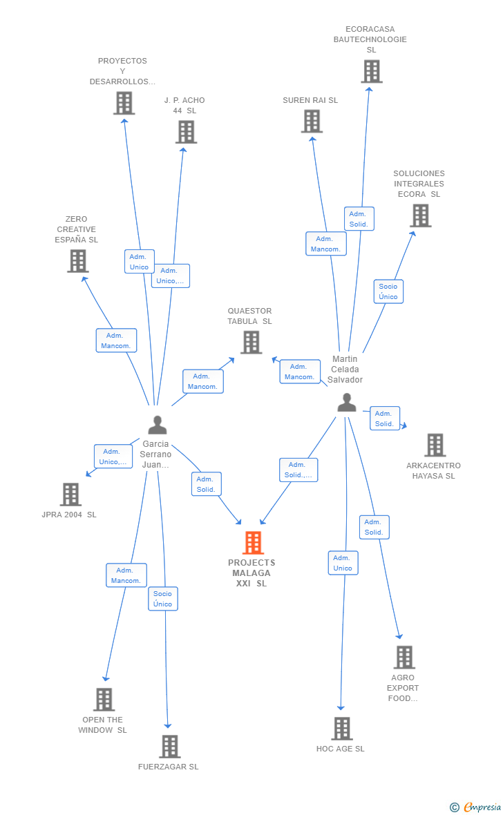 Vinculaciones societarias de PROJECTS MALAGA XXI SL