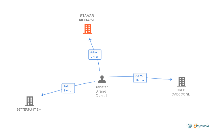 Vinculaciones societarias de STAVAR MODA SL