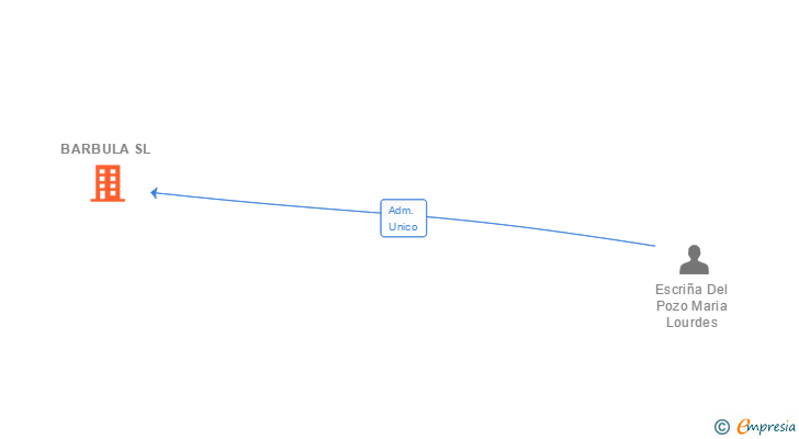 Vinculaciones societarias de BARBULA SL