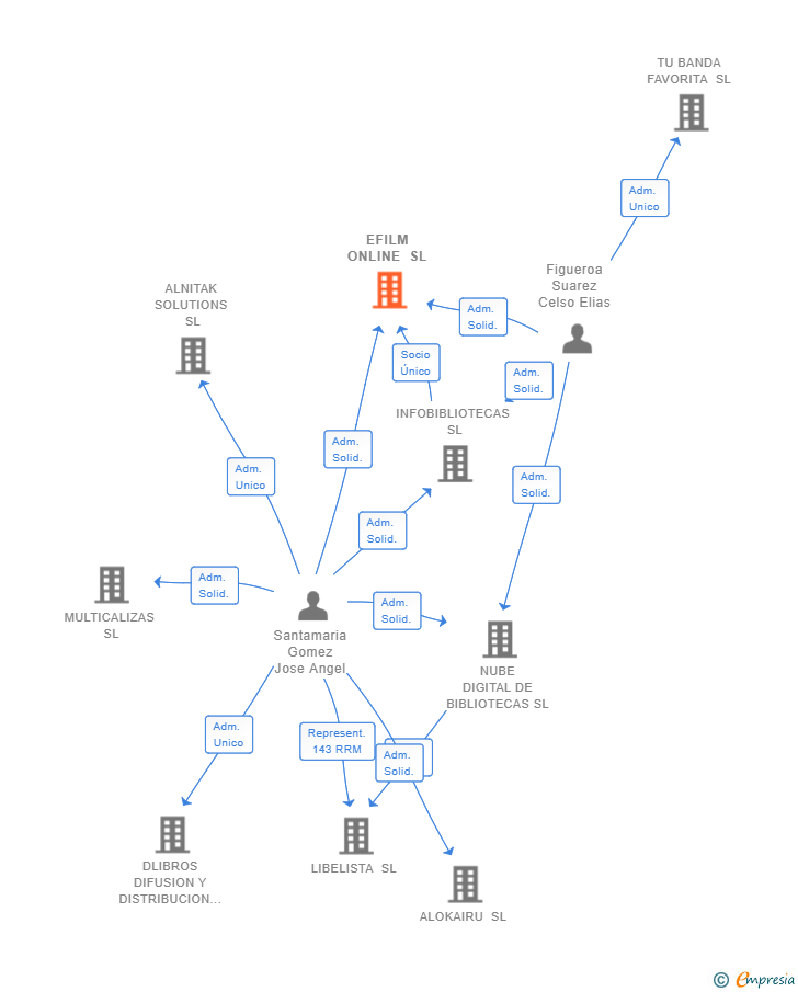 Vinculaciones societarias de EFILM ONLINE SL