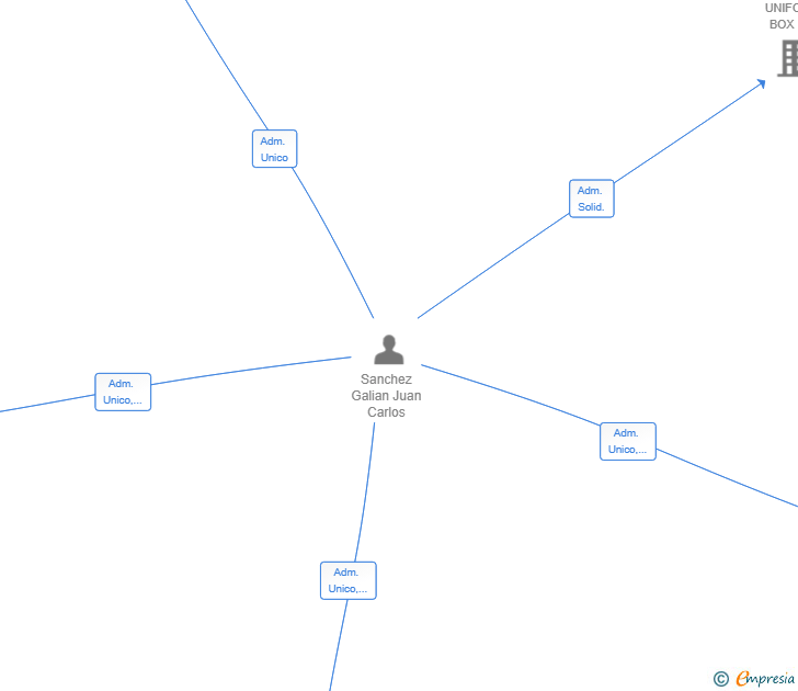 Vinculaciones societarias de BREAKEVEN MANAGEMENT SL