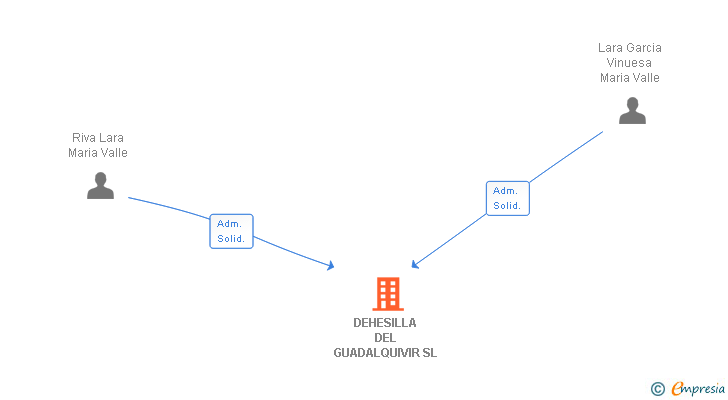 Vinculaciones societarias de DEHESILLA DE MORATALLA SL