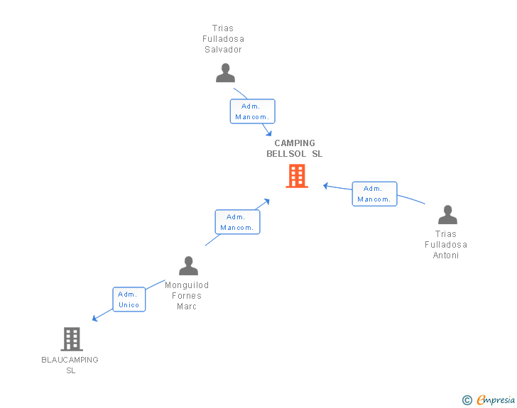 Vinculaciones societarias de CAMPING BELLSOL SL
