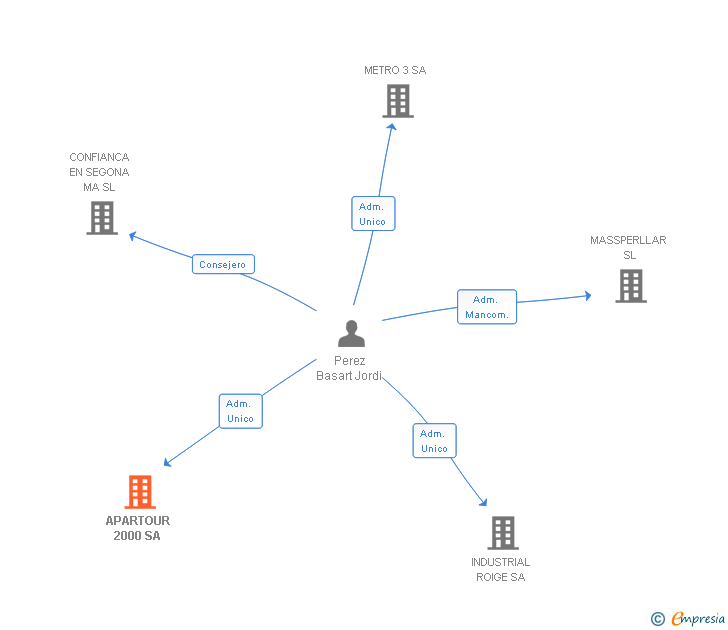 Vinculaciones societarias de APARTOUR 2000 SA