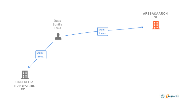 Vinculaciones societarias de ARSSA&AARON SL