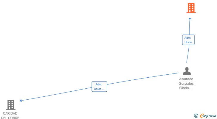 Vinculaciones societarias de ESVALKIA 2025 SL