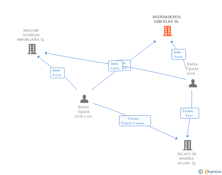 Vinculaciones societarias de ASERRADEROS SAN BLAS SL