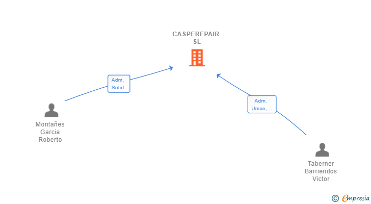 Vinculaciones societarias de CASPEREPAIR SL