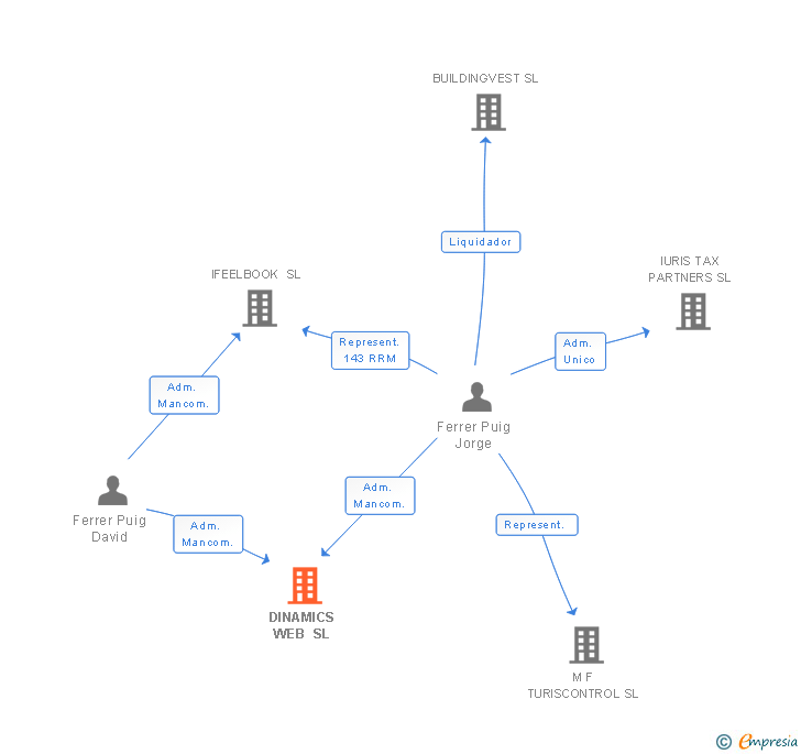 Vinculaciones societarias de DINAMICS WEB SL