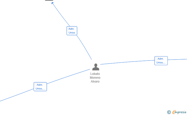 Vinculaciones societarias de IMPERIUM STRATEGIES SL